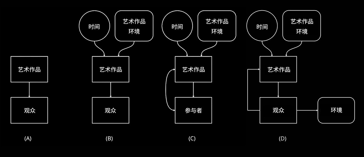 A: the static system; B: the dynamic passive system; C: the dynamic-interactive system;  D: the ecological dynamic-interactive system, 2025 © Wu Ziwei