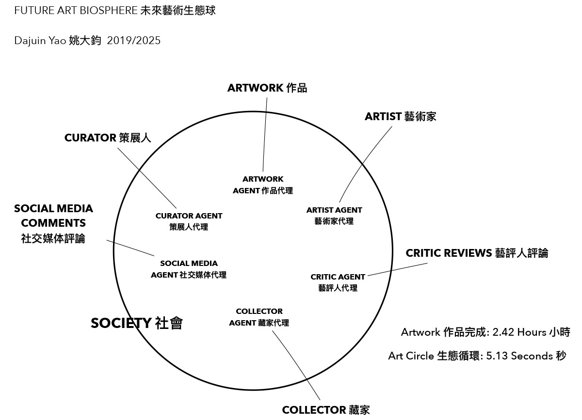 姚大钧，“未来艺术生态球”图表，2025年 摄影：姚大钧©姚大钧